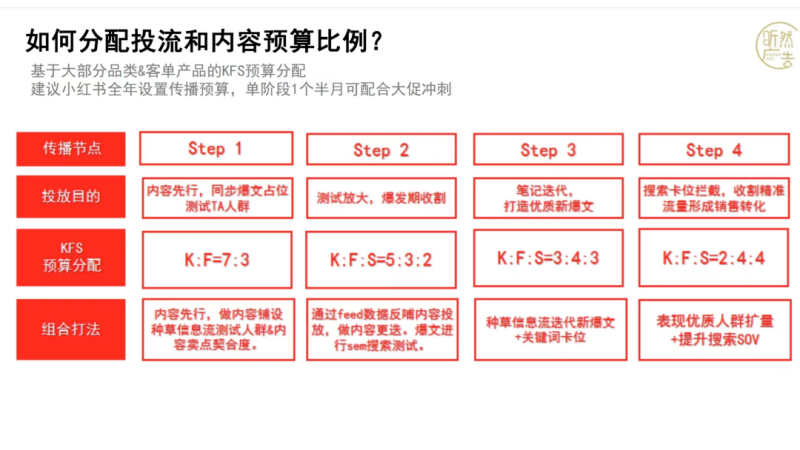 品牌在小红书撬起销量的三板大斧（小红书运营复盘） 7