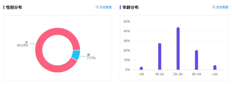 小红书如何赚钱（小红书“防秃”博主8万粉月销百万？） 22